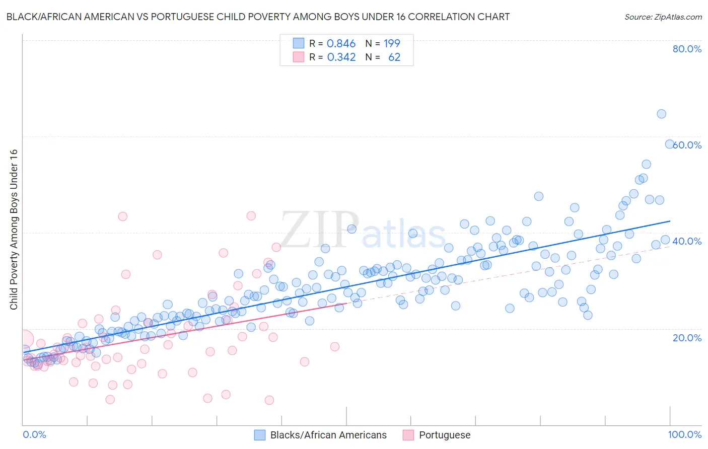Black/African American vs Portuguese Child Poverty Among Boys Under 16