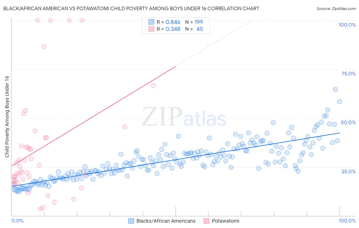 Black/African American vs Potawatomi Child Poverty Among Boys Under 16