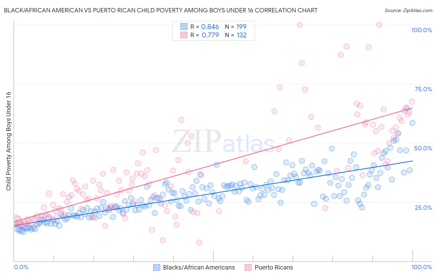 Black/African American vs Puerto Rican Child Poverty Among Boys Under 16