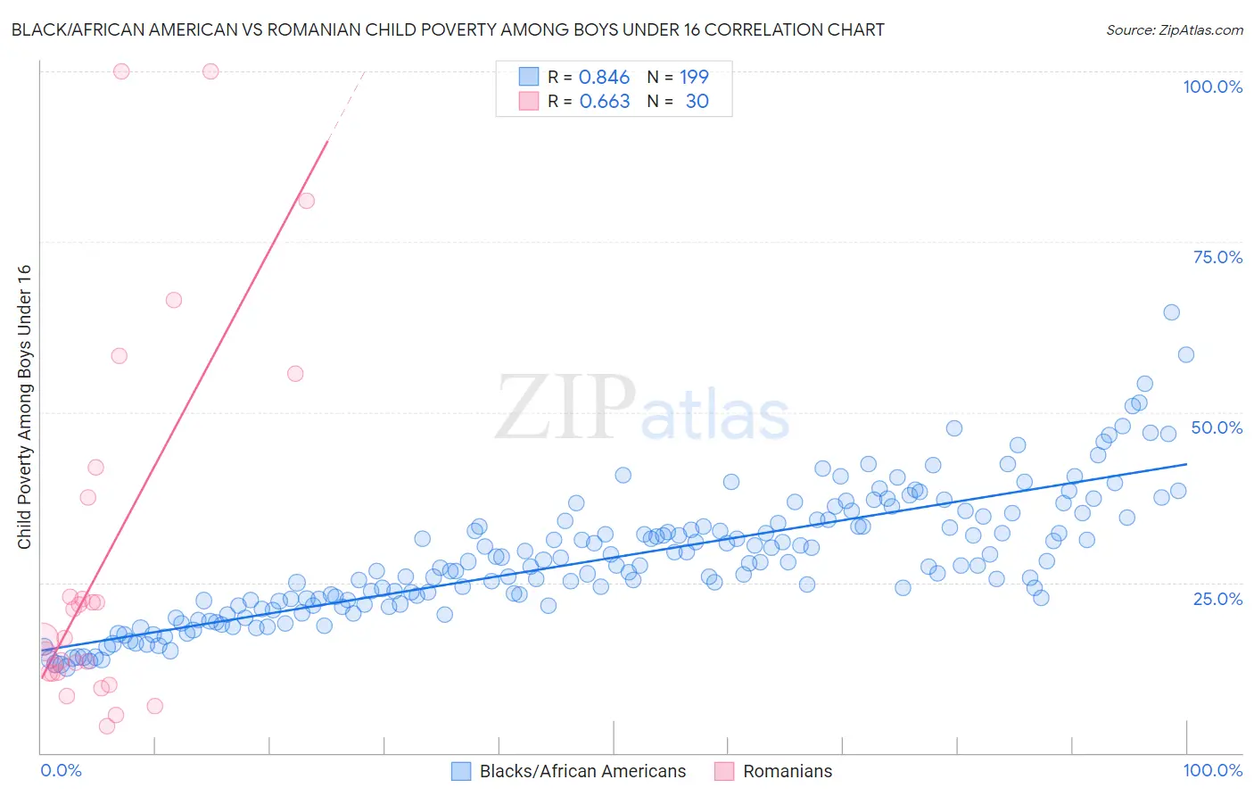 Black/African American vs Romanian Child Poverty Among Boys Under 16