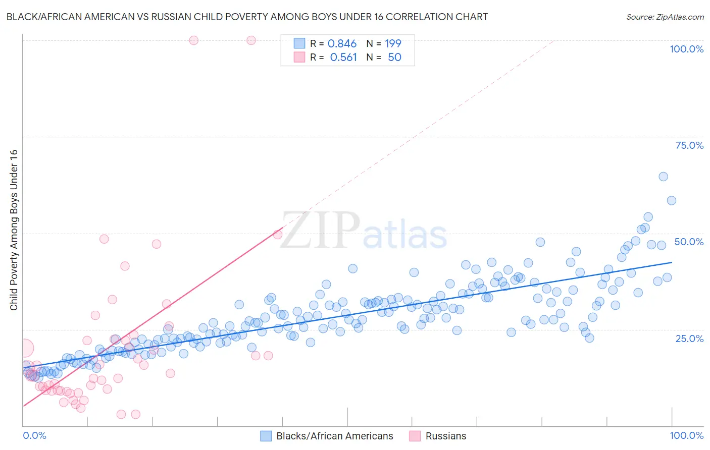 Black/African American vs Russian Child Poverty Among Boys Under 16