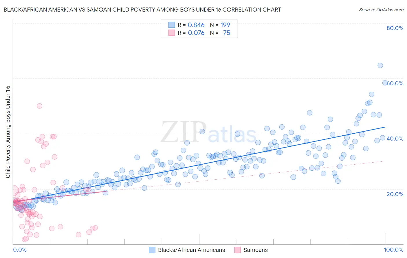 Black/African American vs Samoan Child Poverty Among Boys Under 16