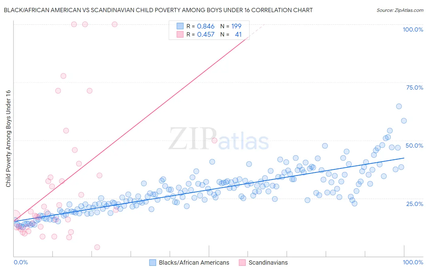 Black/African American vs Scandinavian Child Poverty Among Boys Under 16