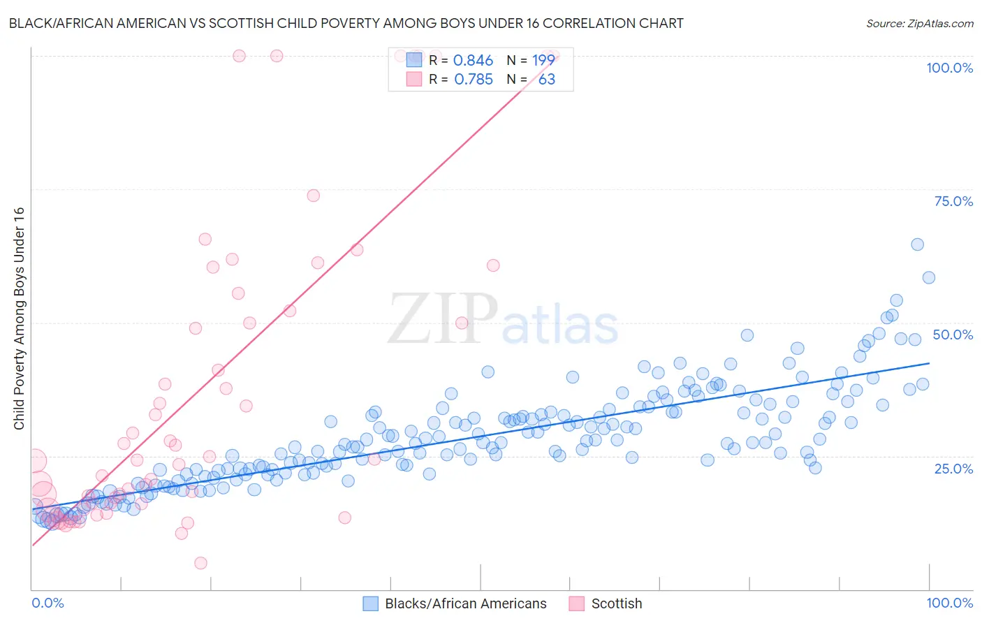 Black/African American vs Scottish Child Poverty Among Boys Under 16
