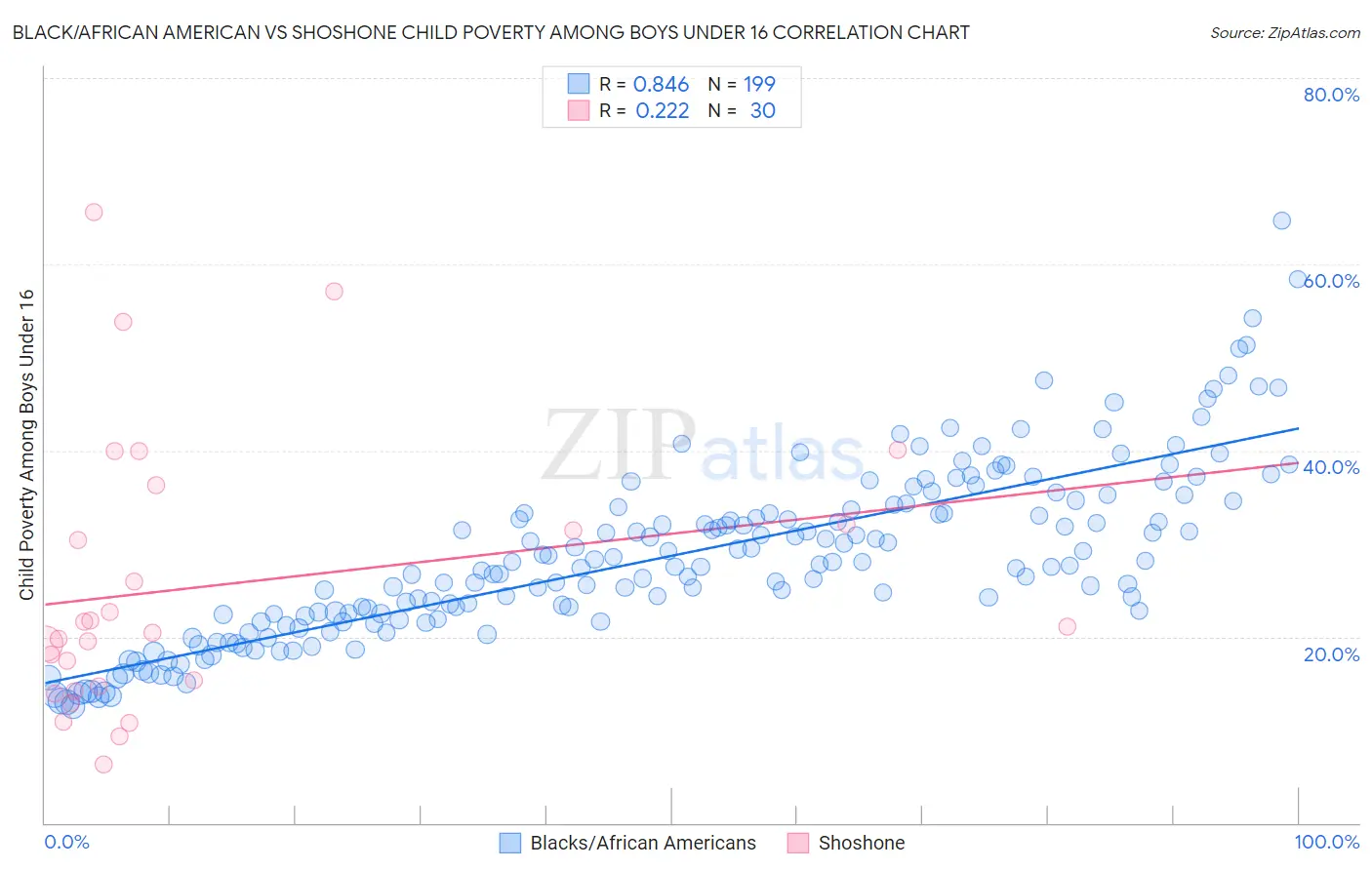 Black/African American vs Shoshone Child Poverty Among Boys Under 16