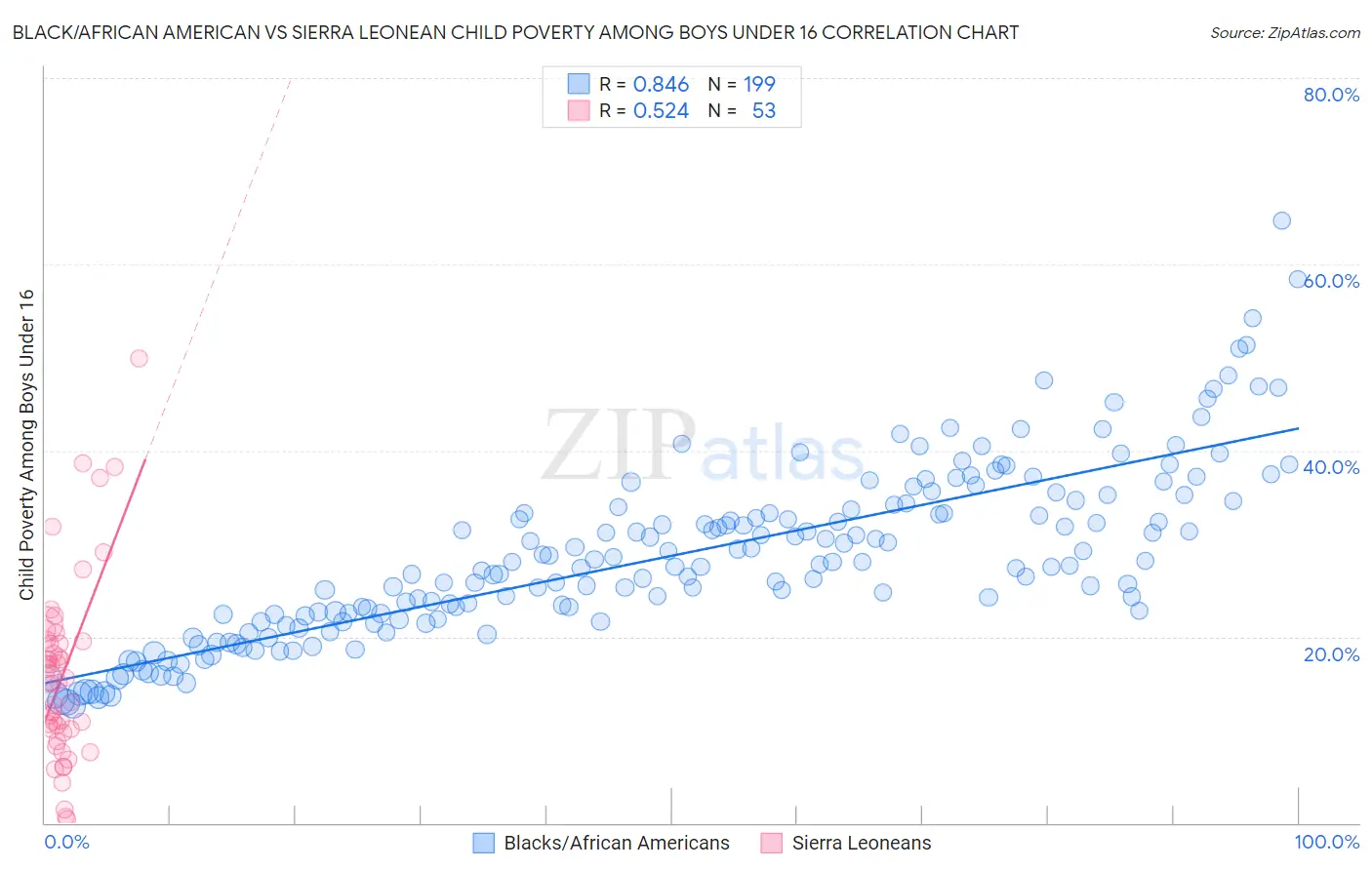 Black/African American vs Sierra Leonean Child Poverty Among Boys Under 16