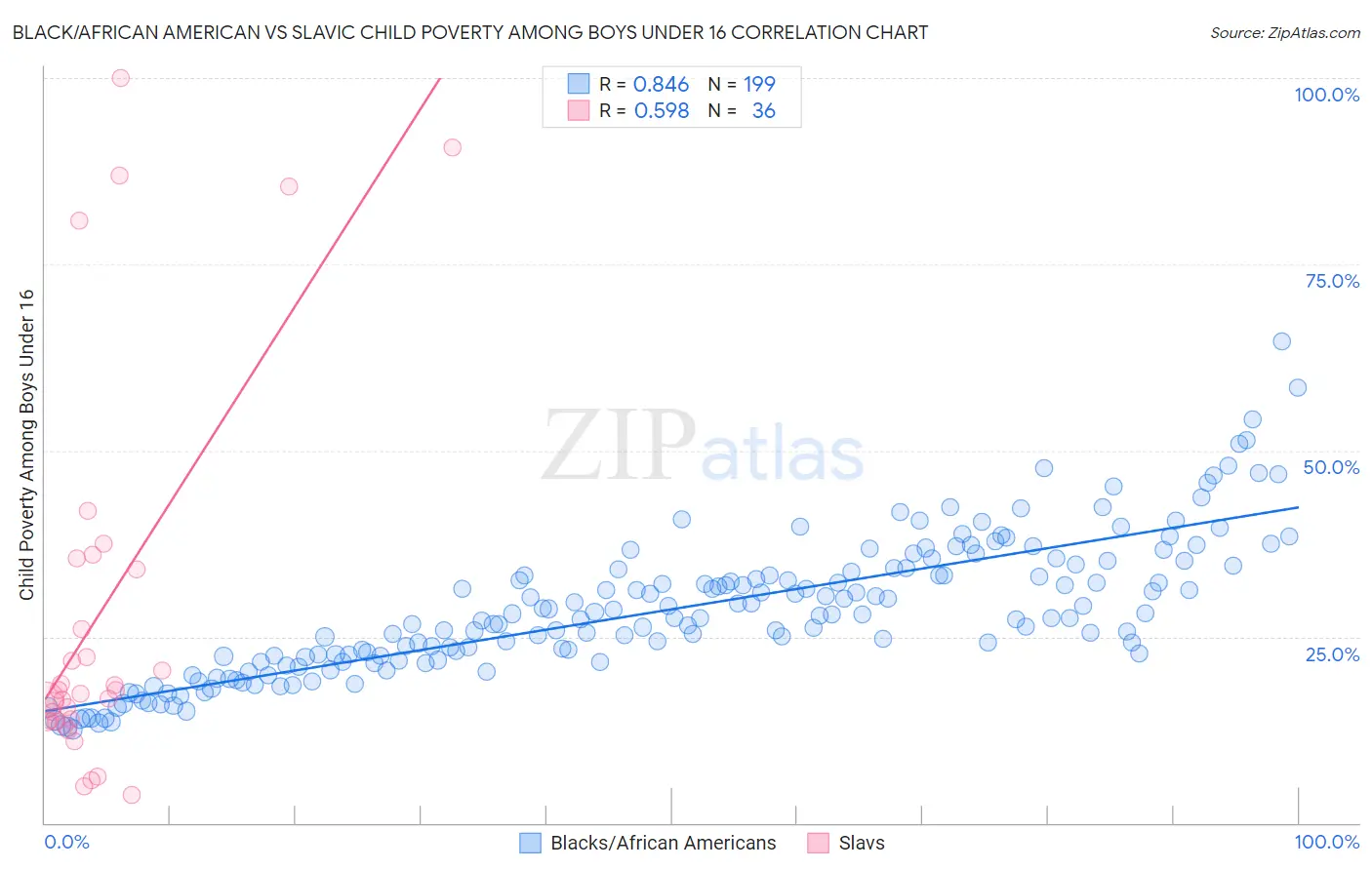 Black/African American vs Slavic Child Poverty Among Boys Under 16
