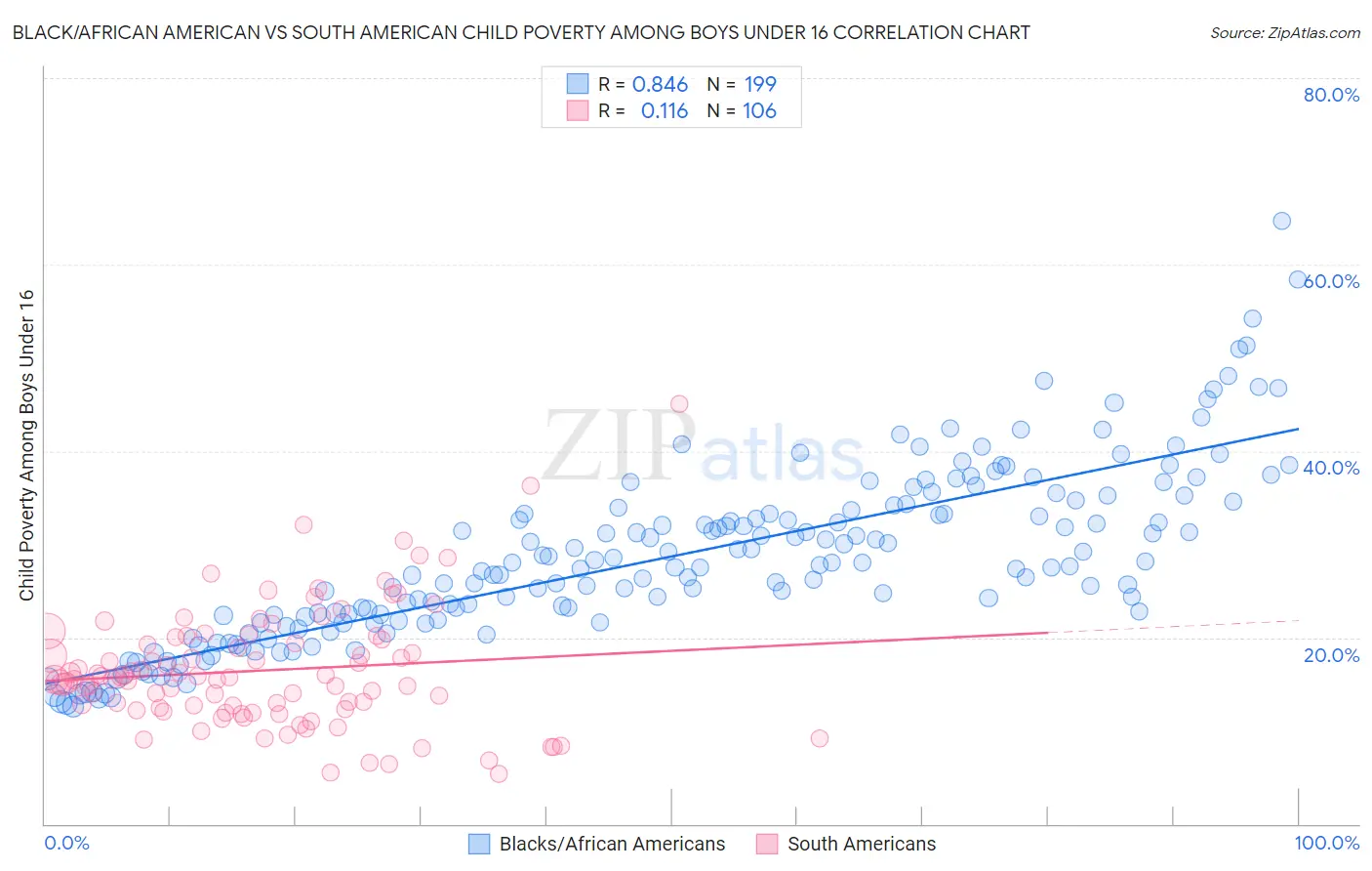 Black/African American vs South American Child Poverty Among Boys Under 16