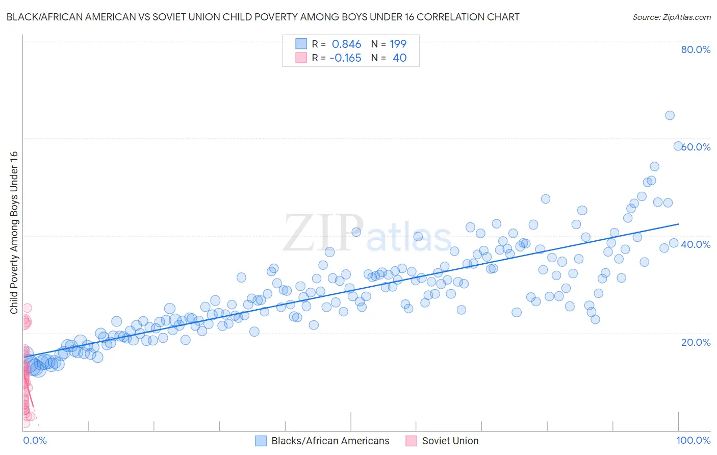 Black/African American vs Soviet Union Child Poverty Among Boys Under 16