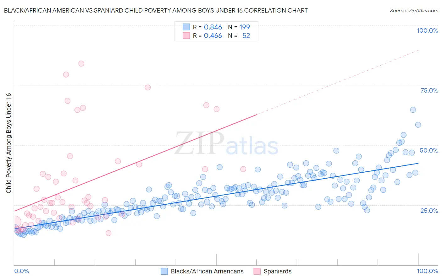 Black/African American vs Spaniard Child Poverty Among Boys Under 16