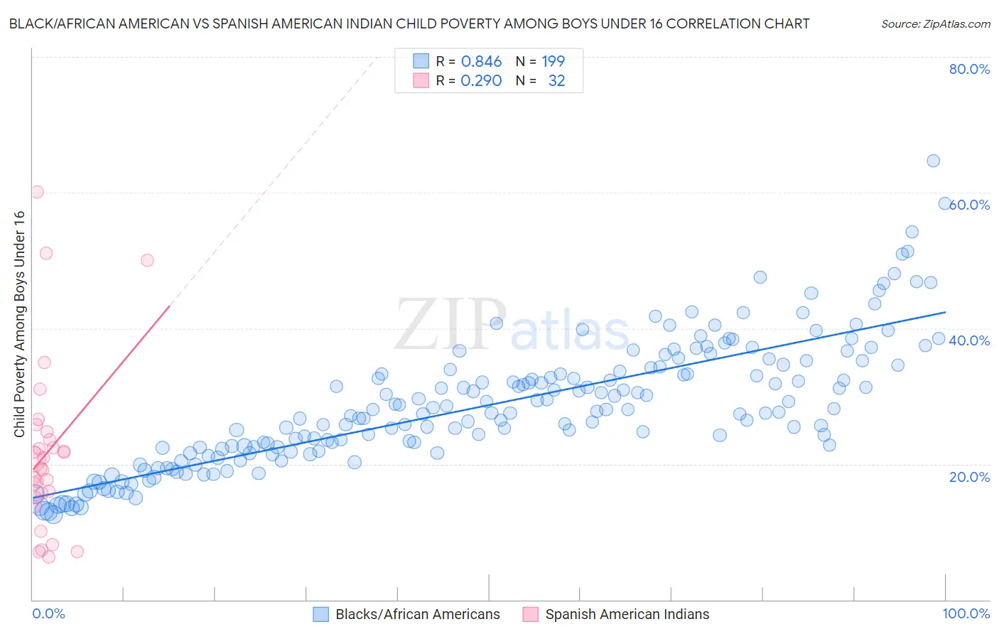 Black/African American vs Spanish American Indian Child Poverty Among Boys Under 16