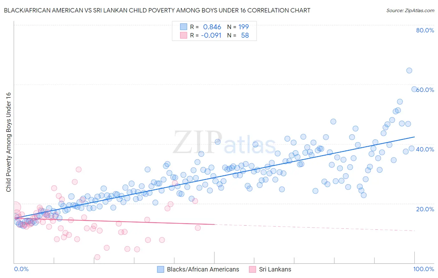 Black/African American vs Sri Lankan Child Poverty Among Boys Under 16