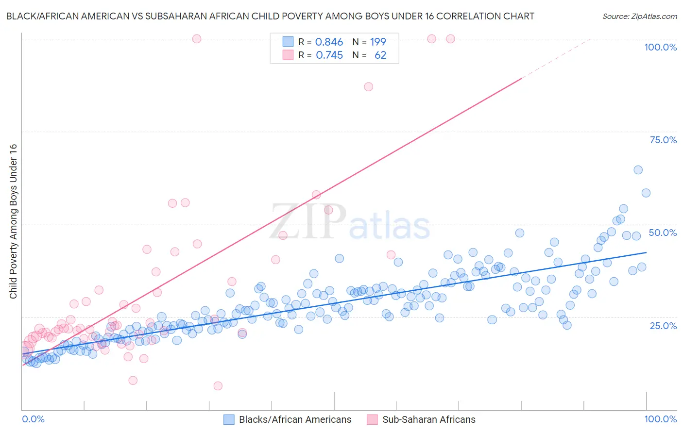 Black/African American vs Subsaharan African Child Poverty Among Boys Under 16