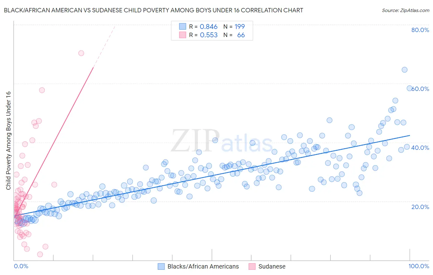 Black/African American vs Sudanese Child Poverty Among Boys Under 16