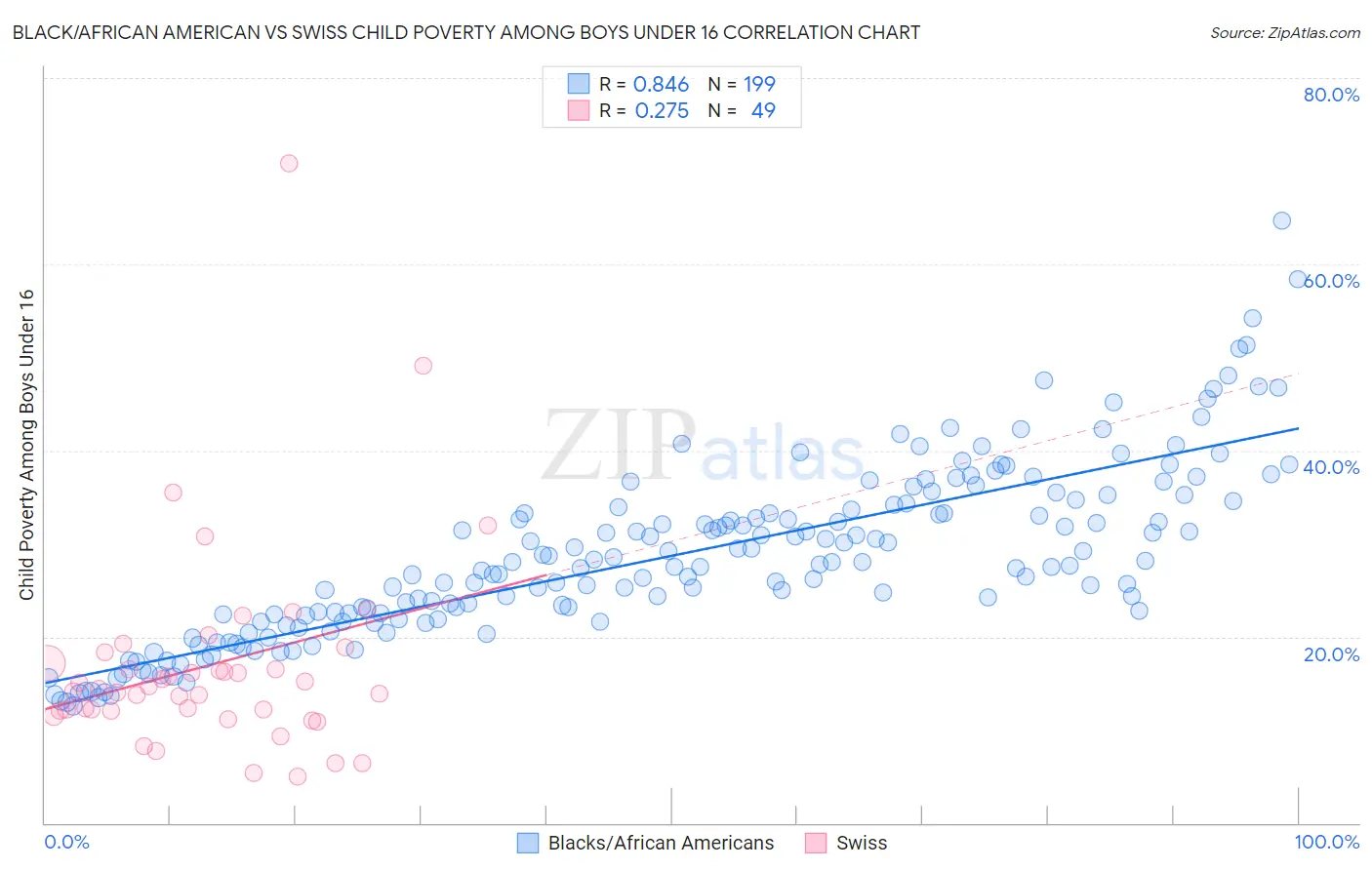 Black/African American vs Swiss Child Poverty Among Boys Under 16