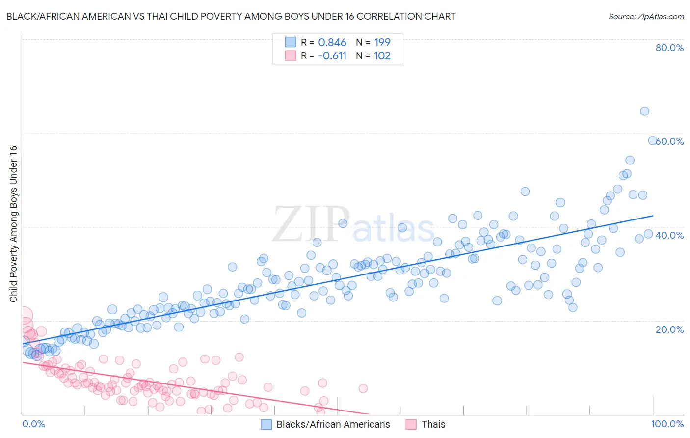 Black/African American vs Thai Child Poverty Among Boys Under 16