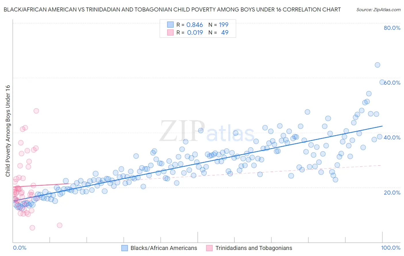 Black/African American vs Trinidadian and Tobagonian Child Poverty Among Boys Under 16