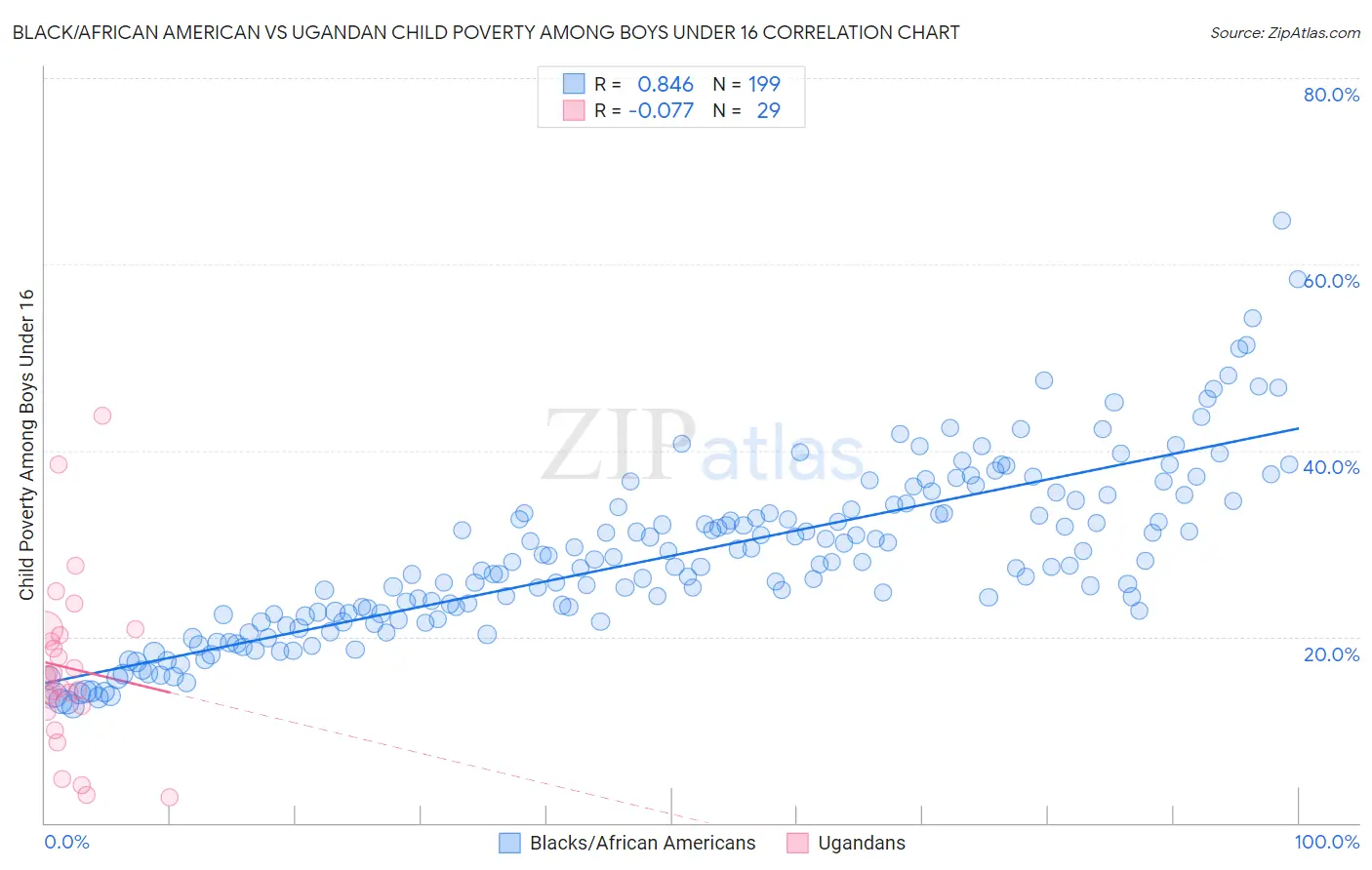 Black/African American vs Ugandan Child Poverty Among Boys Under 16