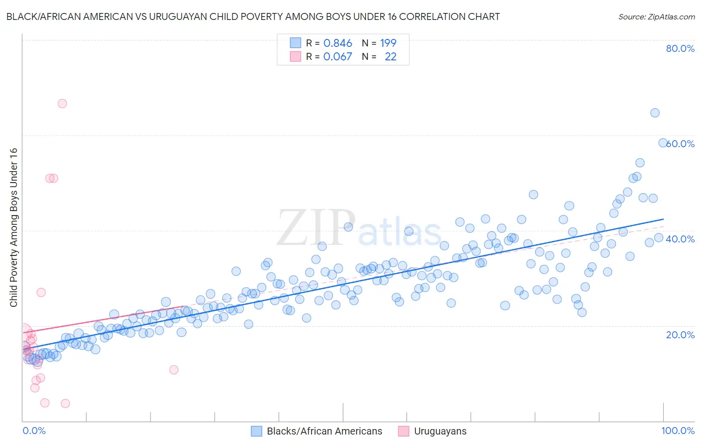 Black/African American vs Uruguayan Child Poverty Among Boys Under 16