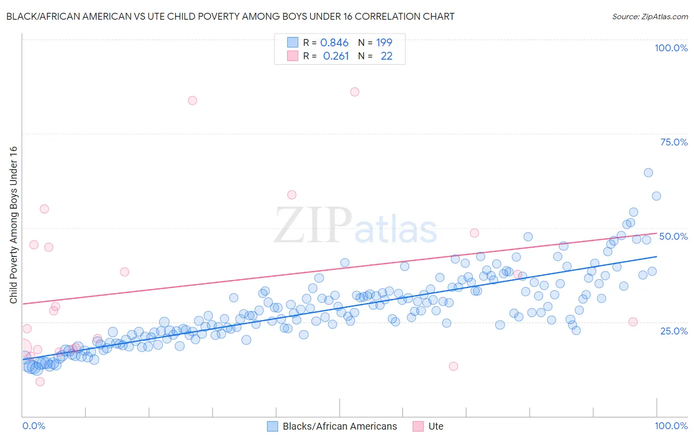 Black/African American vs Ute Child Poverty Among Boys Under 16