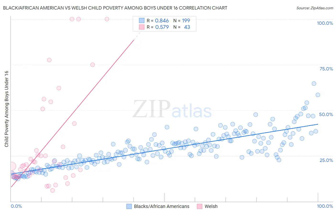 Black/African American vs Welsh Child Poverty Among Boys Under 16