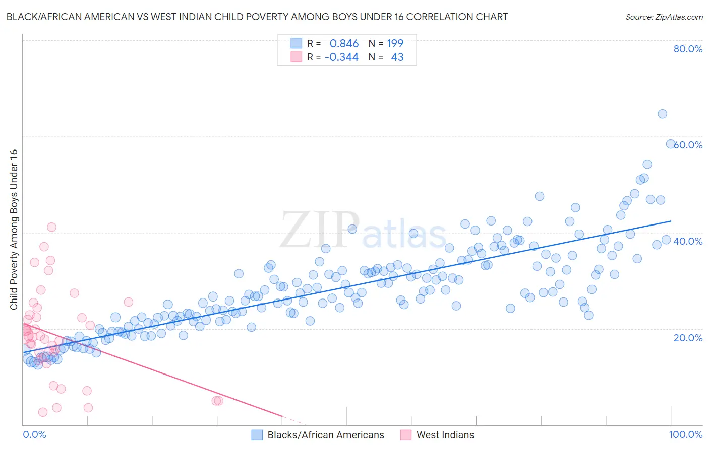 Black/African American vs West Indian Child Poverty Among Boys Under 16