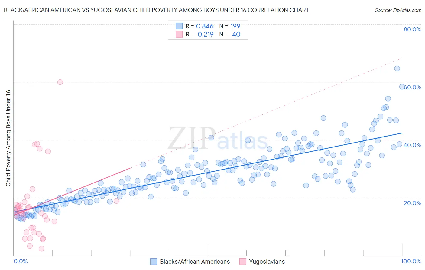 Black/African American vs Yugoslavian Child Poverty Among Boys Under 16