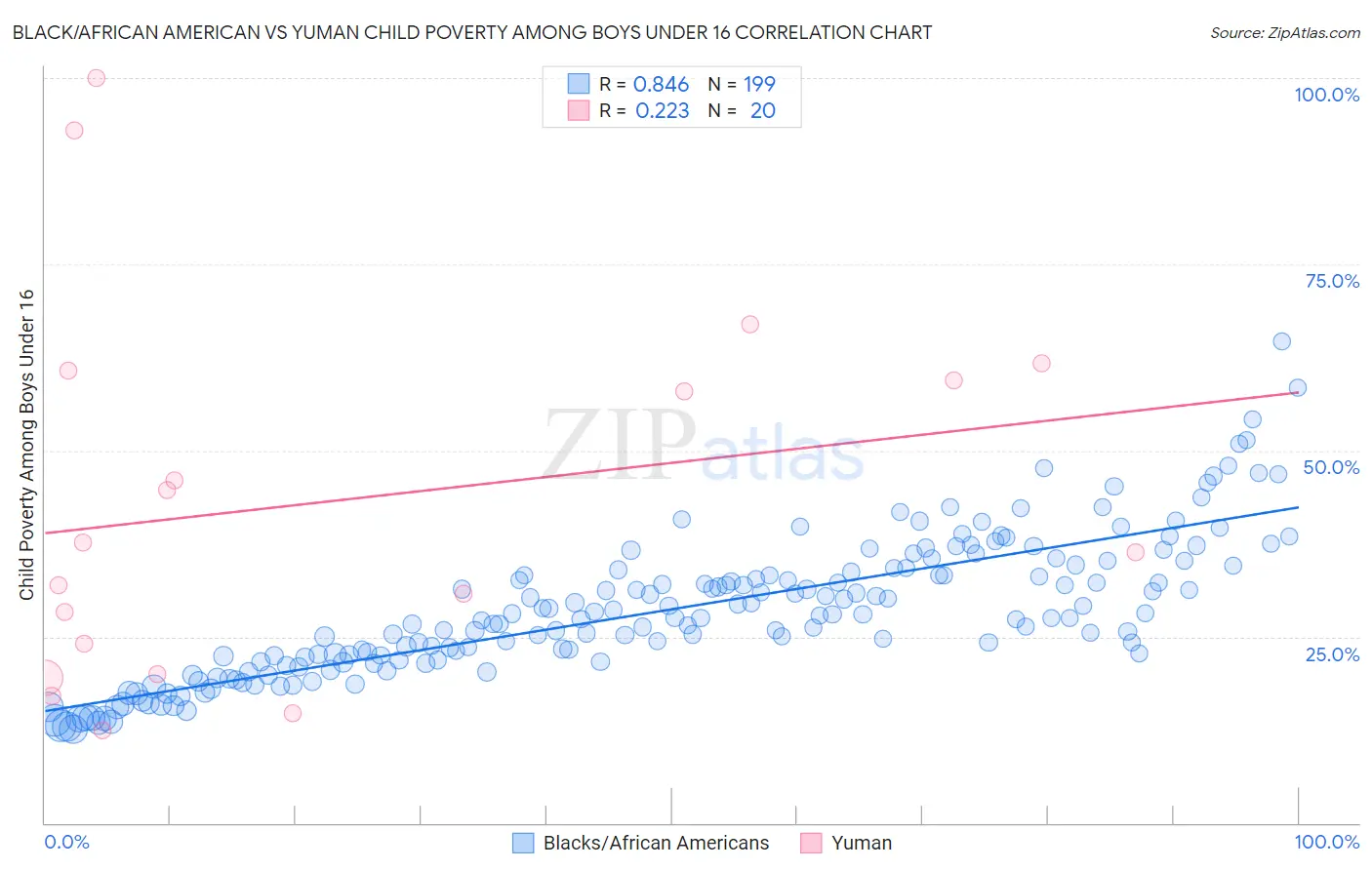 Black/African American vs Yuman Child Poverty Among Boys Under 16