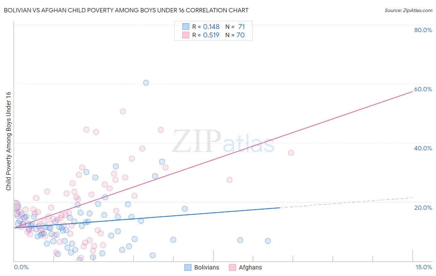 Bolivian vs Afghan Child Poverty Among Boys Under 16