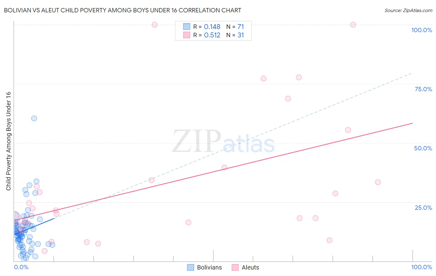 Bolivian vs Aleut Child Poverty Among Boys Under 16