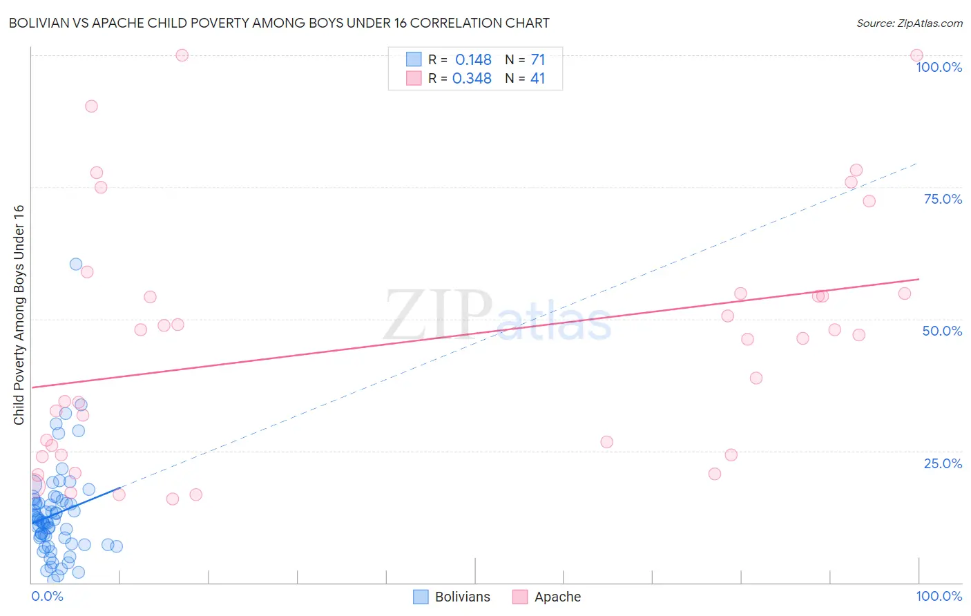 Bolivian vs Apache Child Poverty Among Boys Under 16