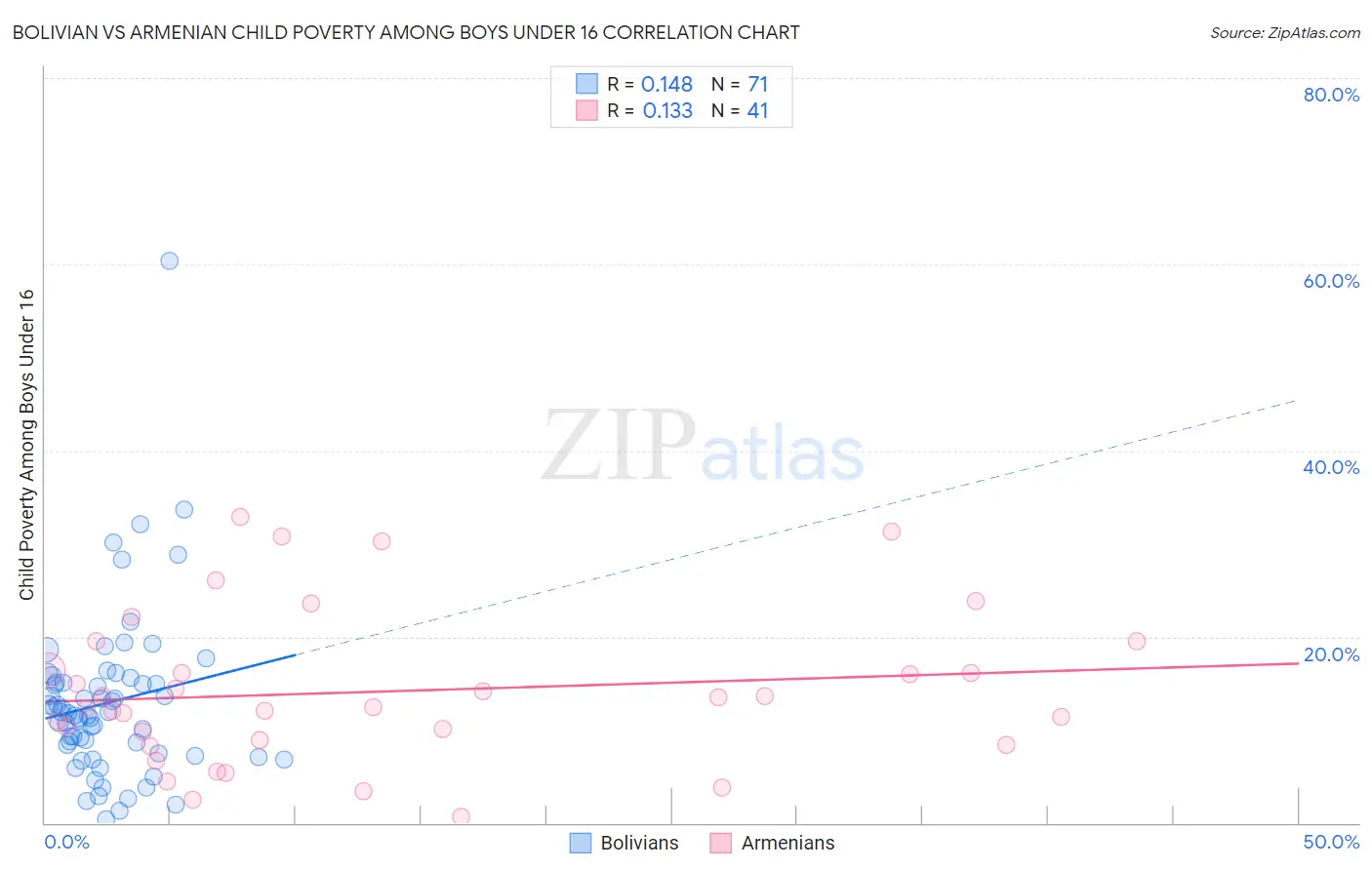 Bolivian vs Armenian Child Poverty Among Boys Under 16