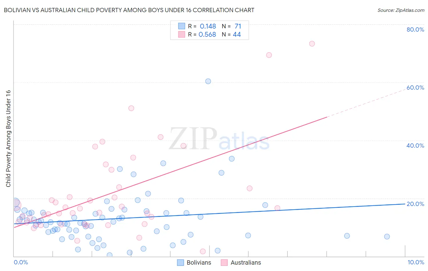 Bolivian vs Australian Child Poverty Among Boys Under 16