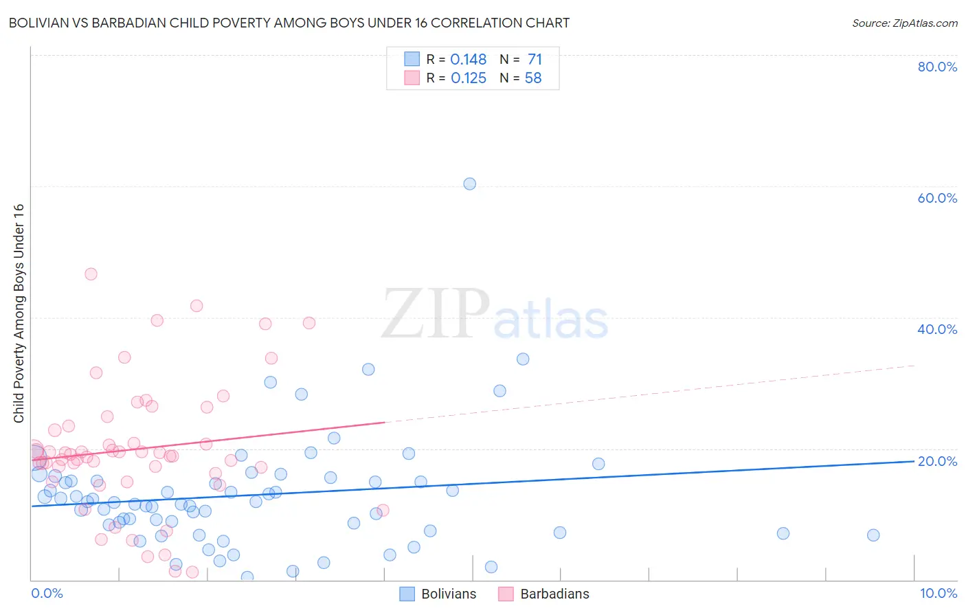 Bolivian vs Barbadian Child Poverty Among Boys Under 16