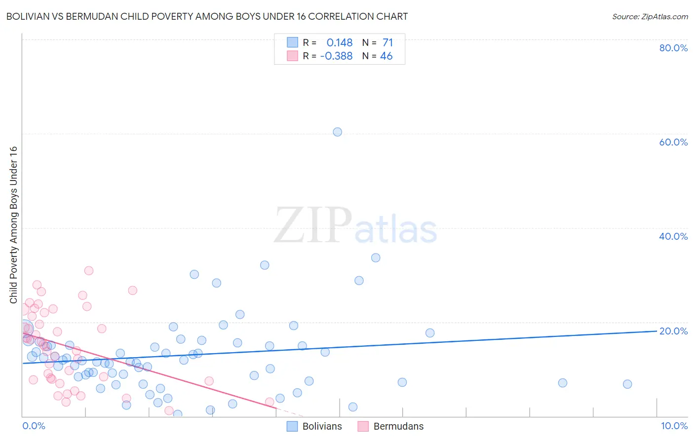 Bolivian vs Bermudan Child Poverty Among Boys Under 16