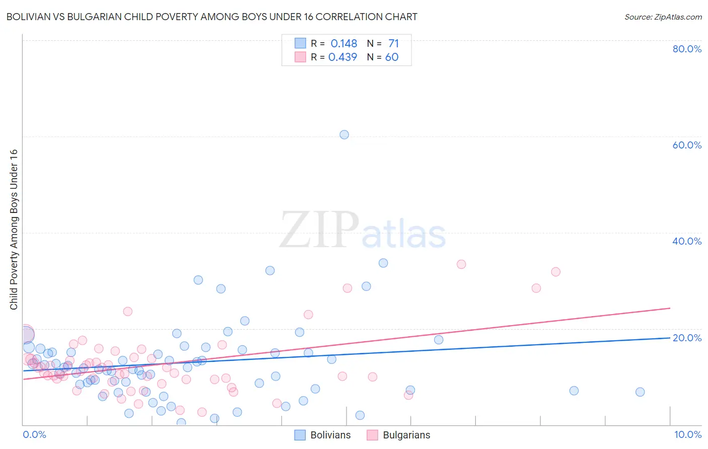 Bolivian vs Bulgarian Child Poverty Among Boys Under 16