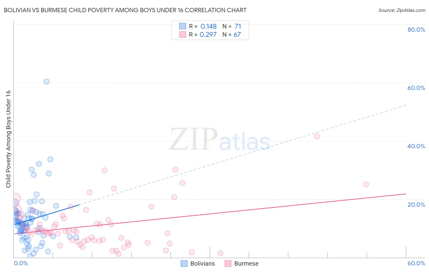 Bolivian vs Burmese Child Poverty Among Boys Under 16