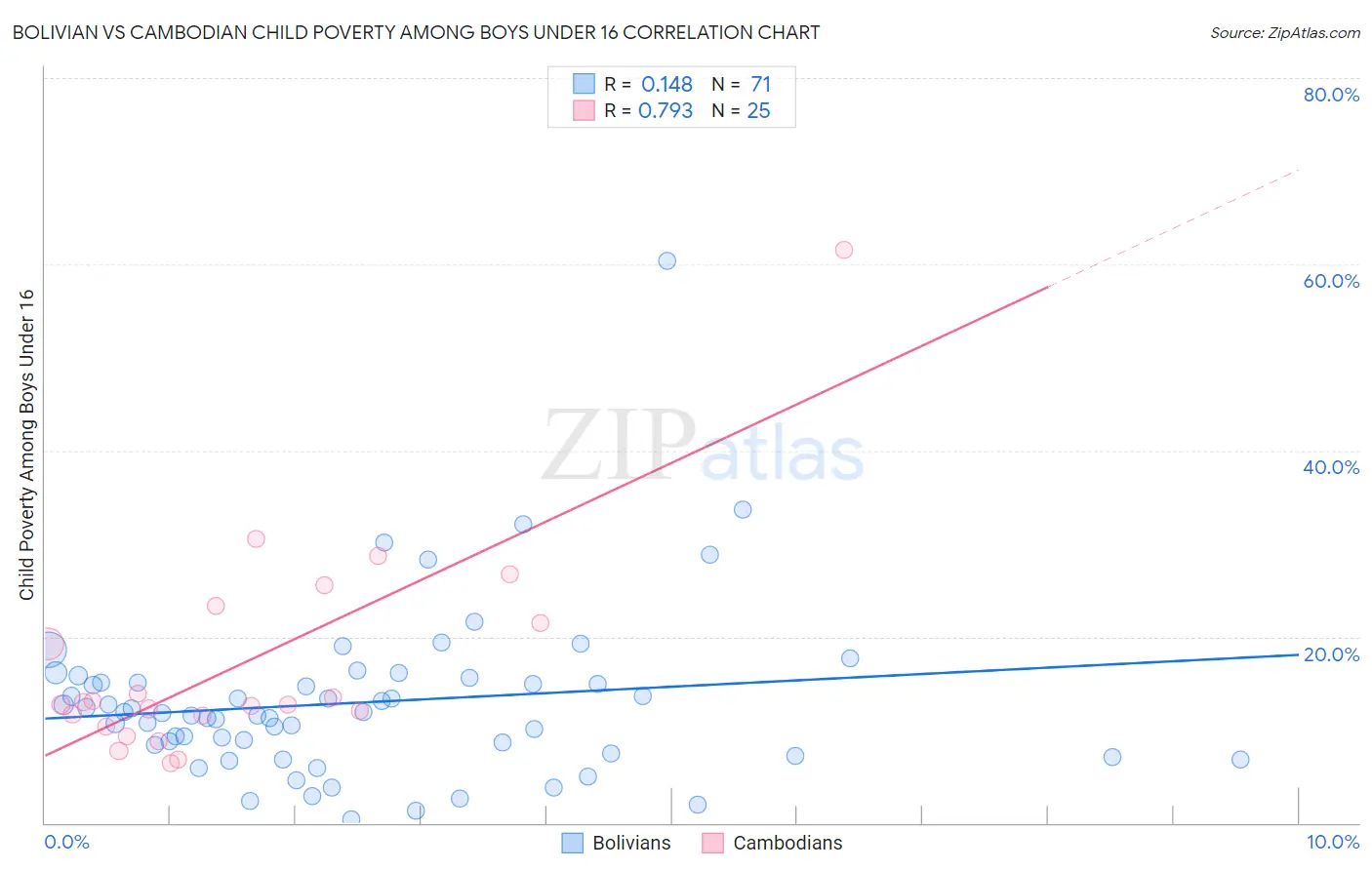 Bolivian vs Cambodian Child Poverty Among Boys Under 16