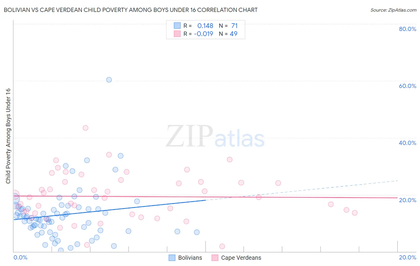 Bolivian vs Cape Verdean Child Poverty Among Boys Under 16