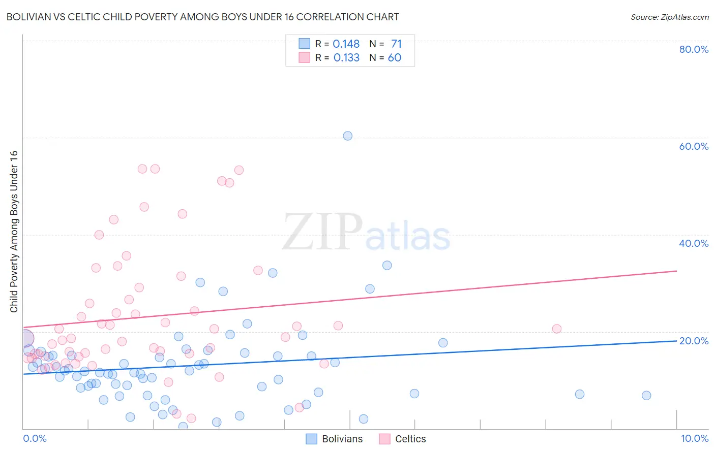 Bolivian vs Celtic Child Poverty Among Boys Under 16