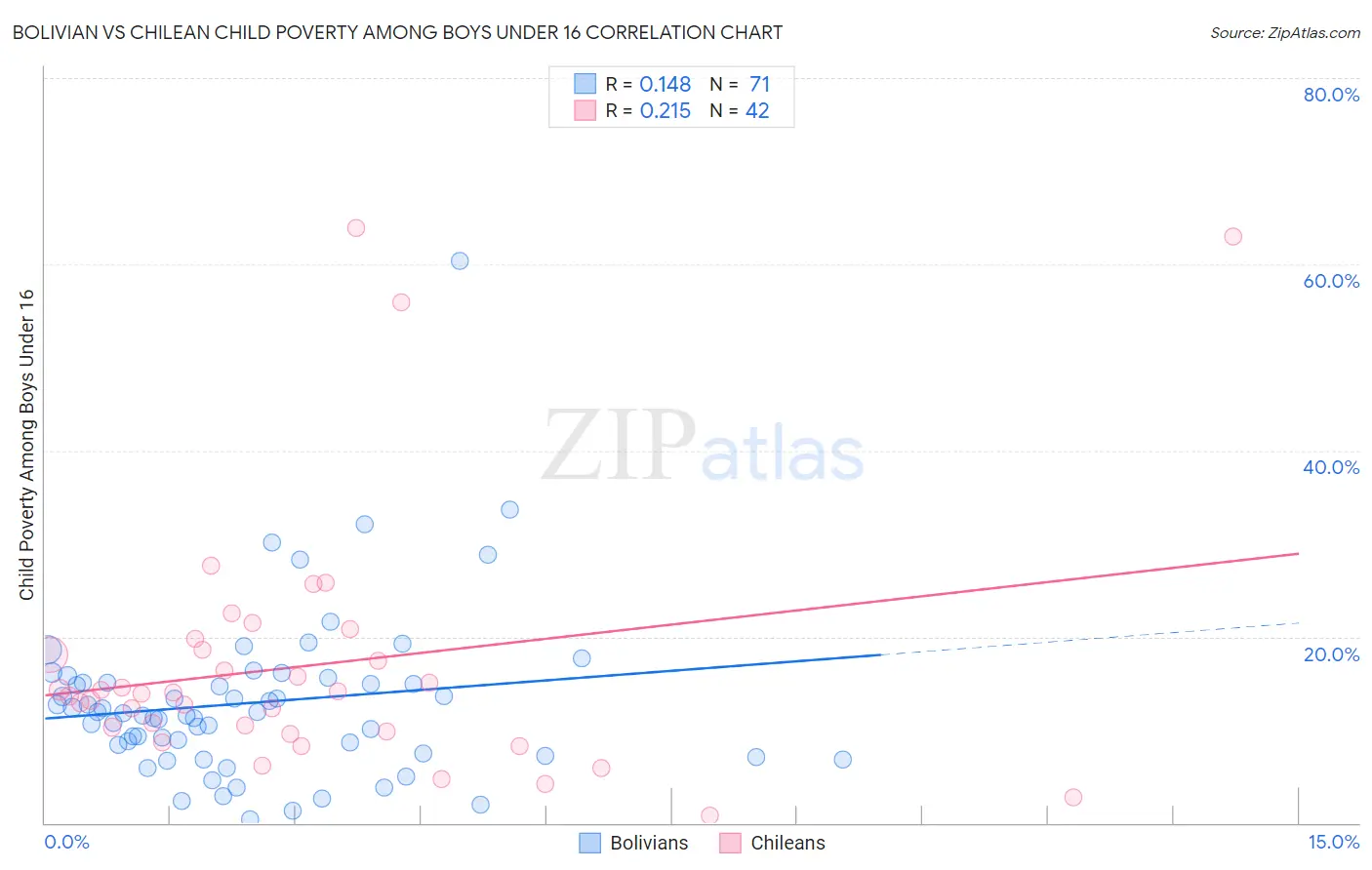 Bolivian vs Chilean Child Poverty Among Boys Under 16