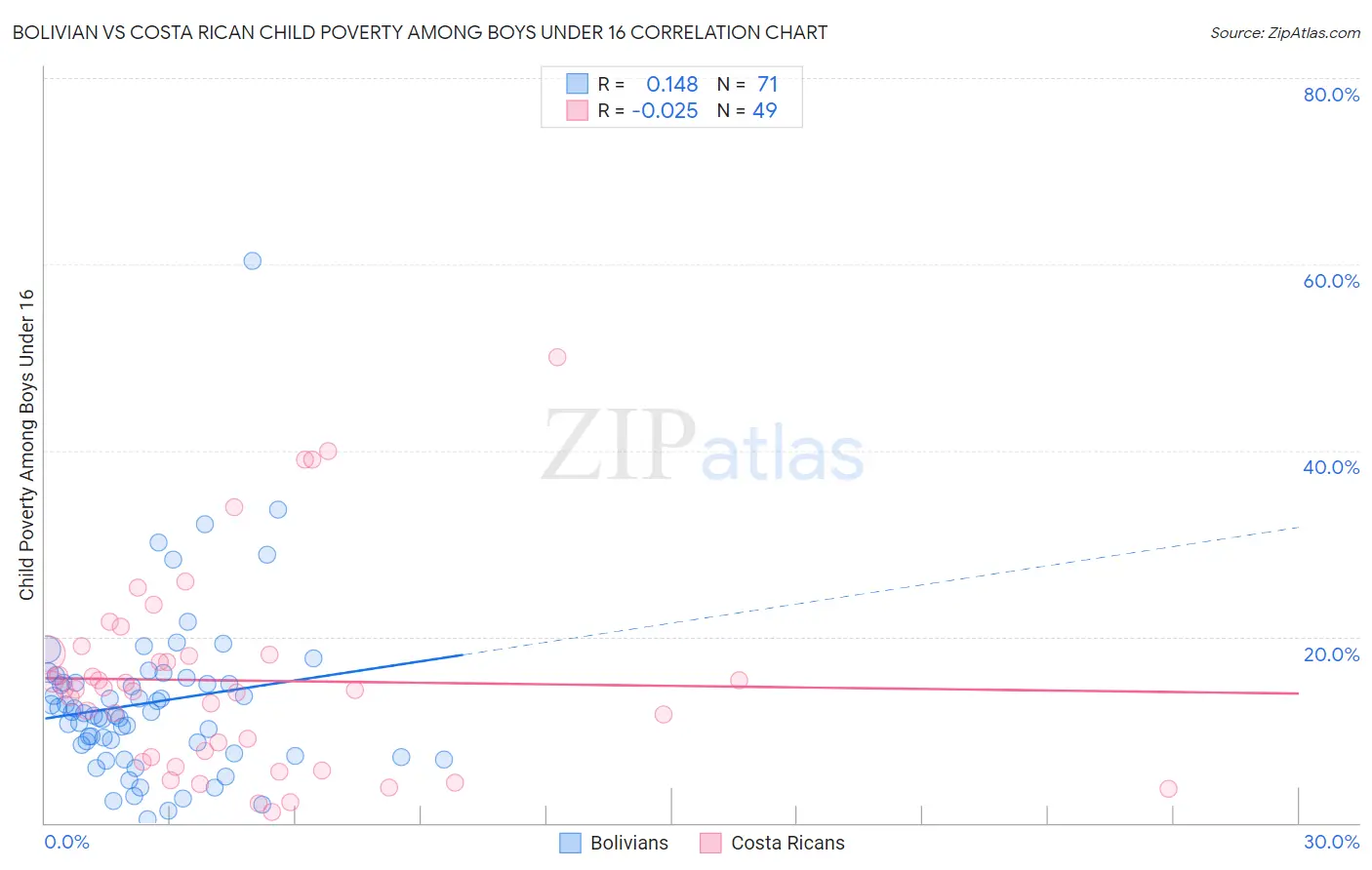 Bolivian vs Costa Rican Child Poverty Among Boys Under 16