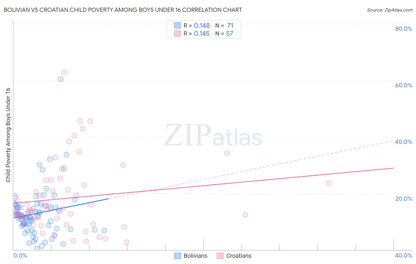 Bolivian vs Croatian Child Poverty Among Boys Under 16