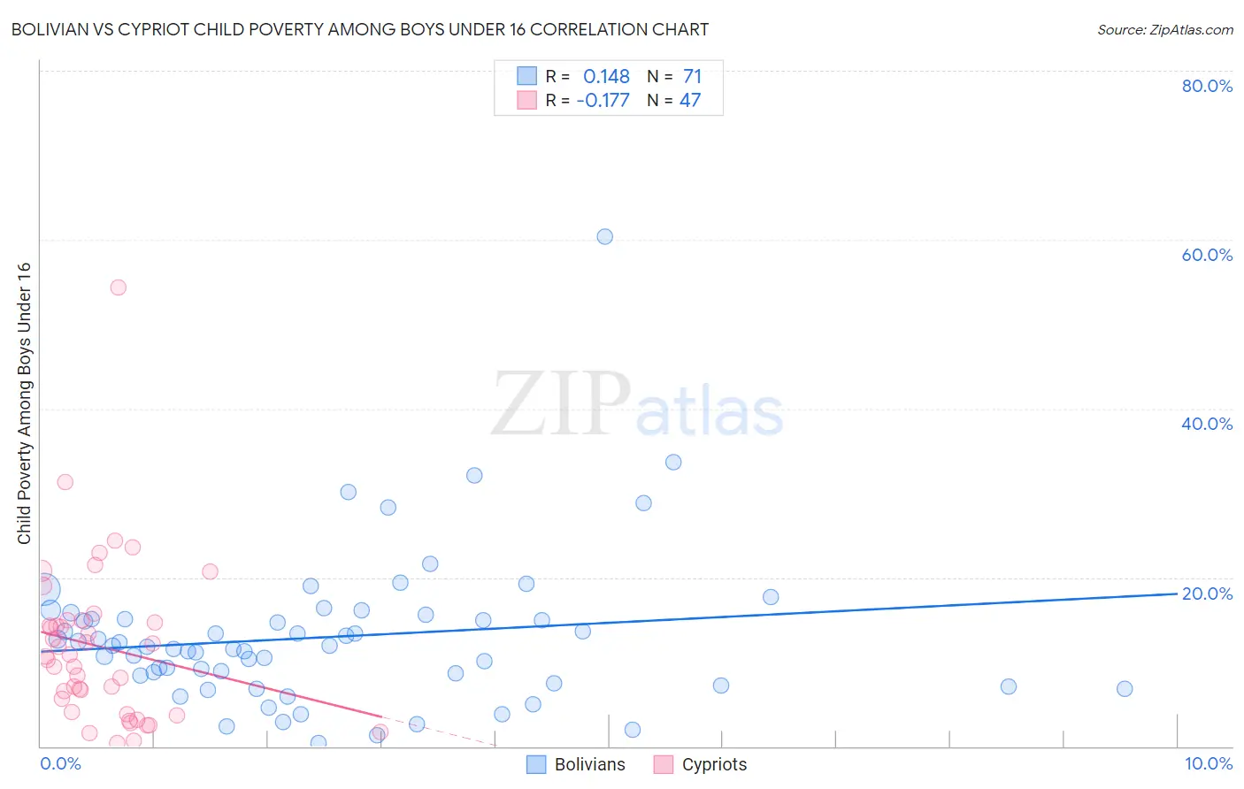 Bolivian vs Cypriot Child Poverty Among Boys Under 16