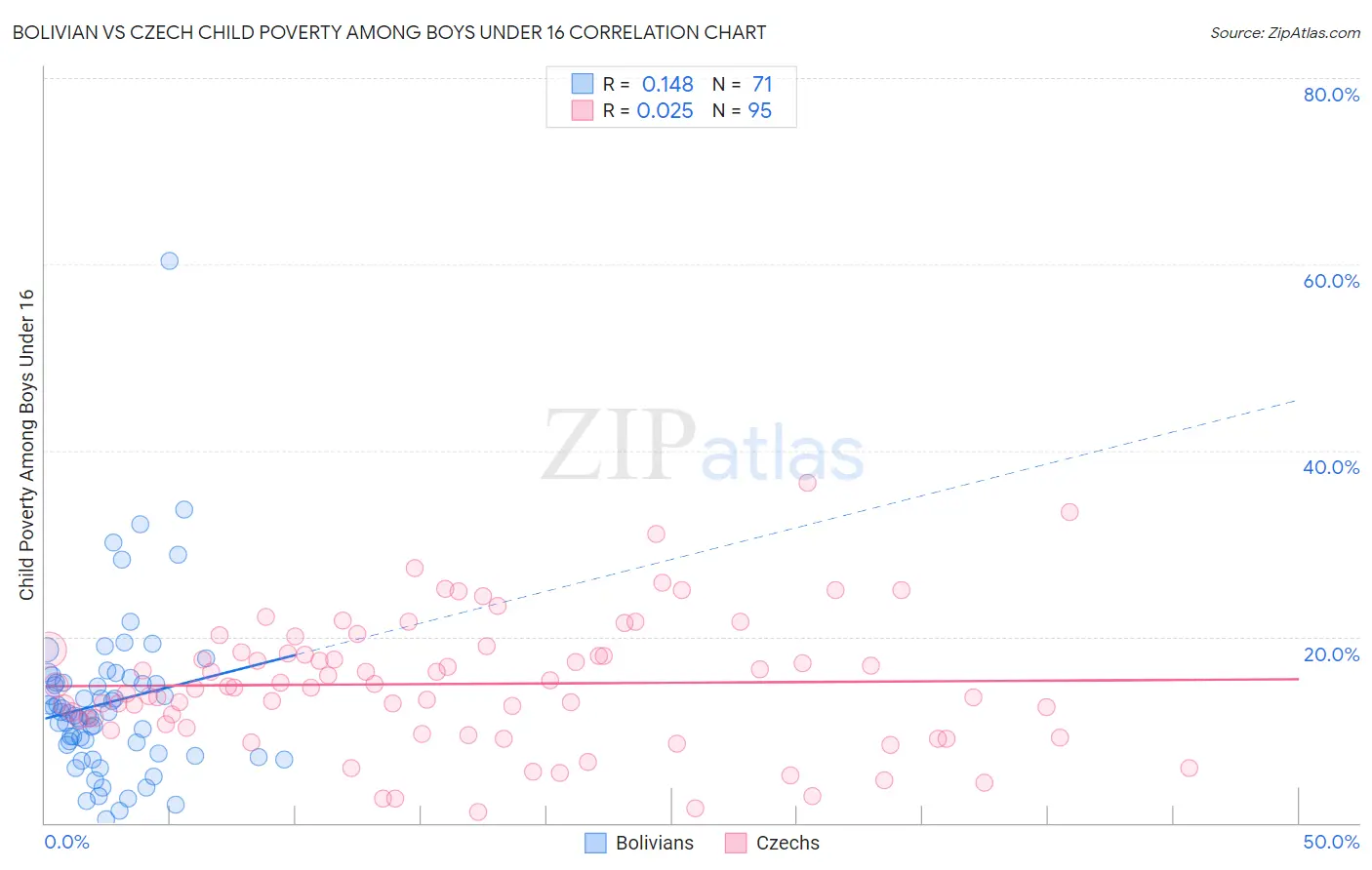 Bolivian vs Czech Child Poverty Among Boys Under 16