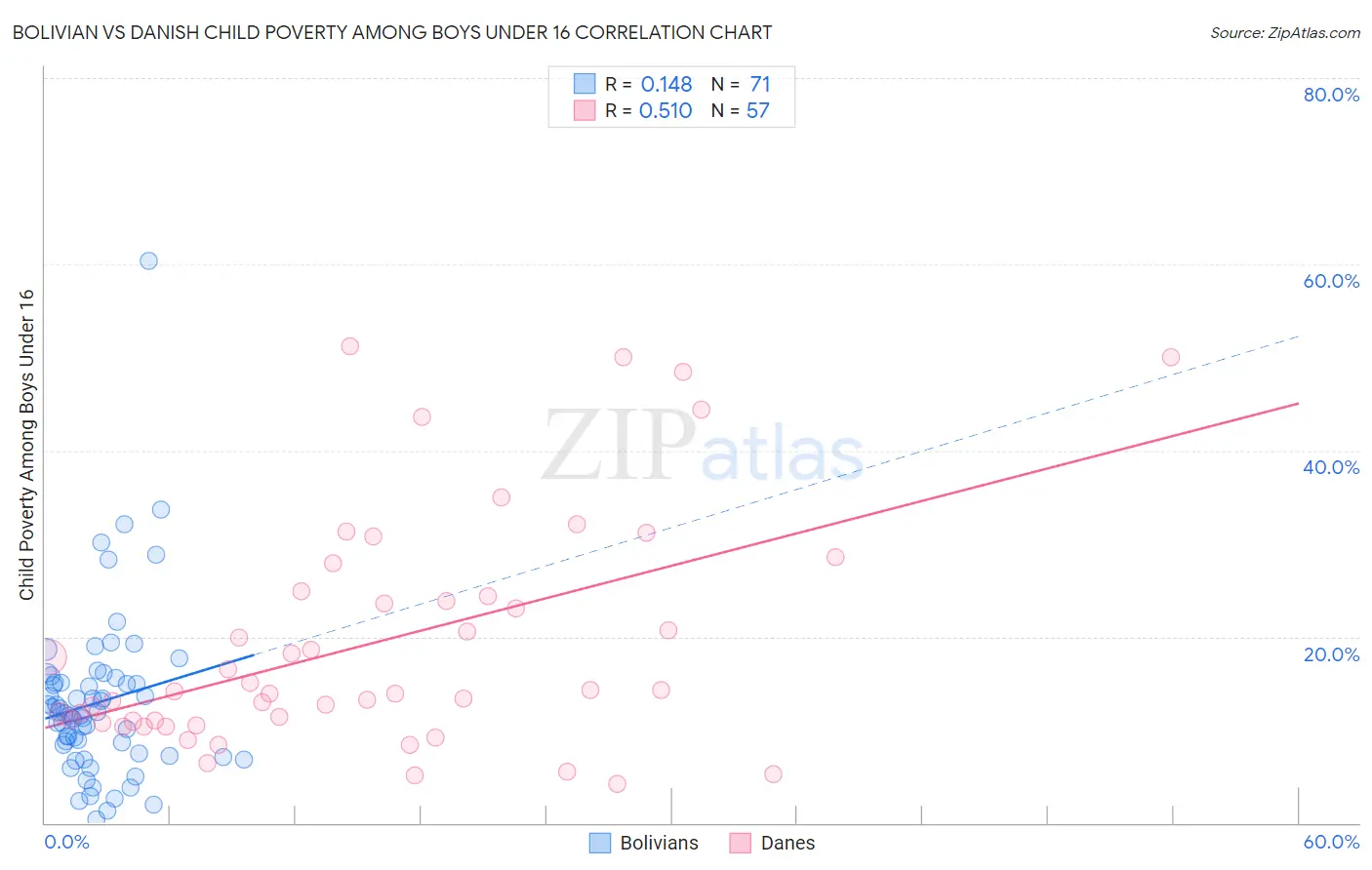 Bolivian vs Danish Child Poverty Among Boys Under 16