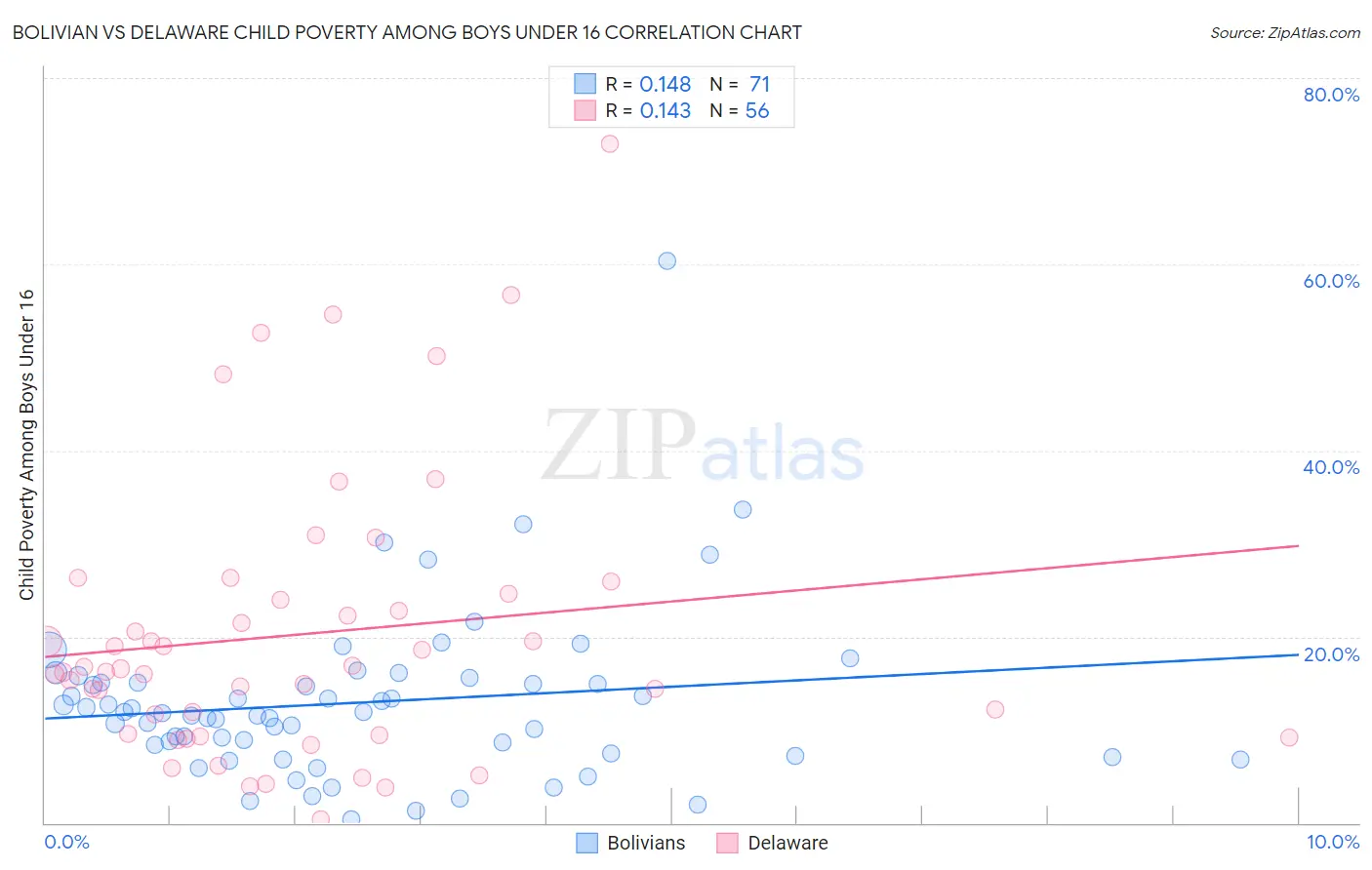 Bolivian vs Delaware Child Poverty Among Boys Under 16