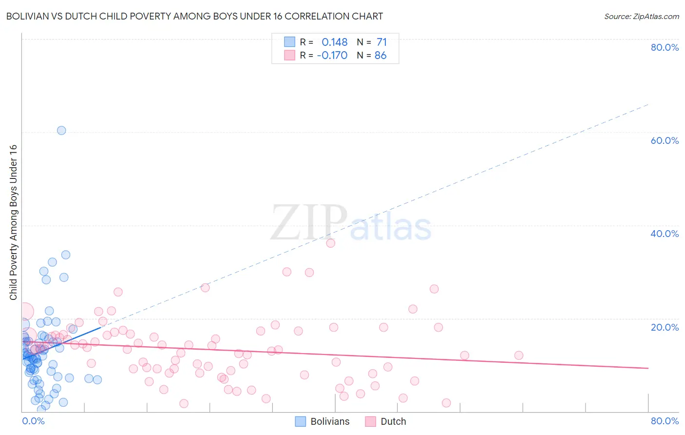 Bolivian vs Dutch Child Poverty Among Boys Under 16