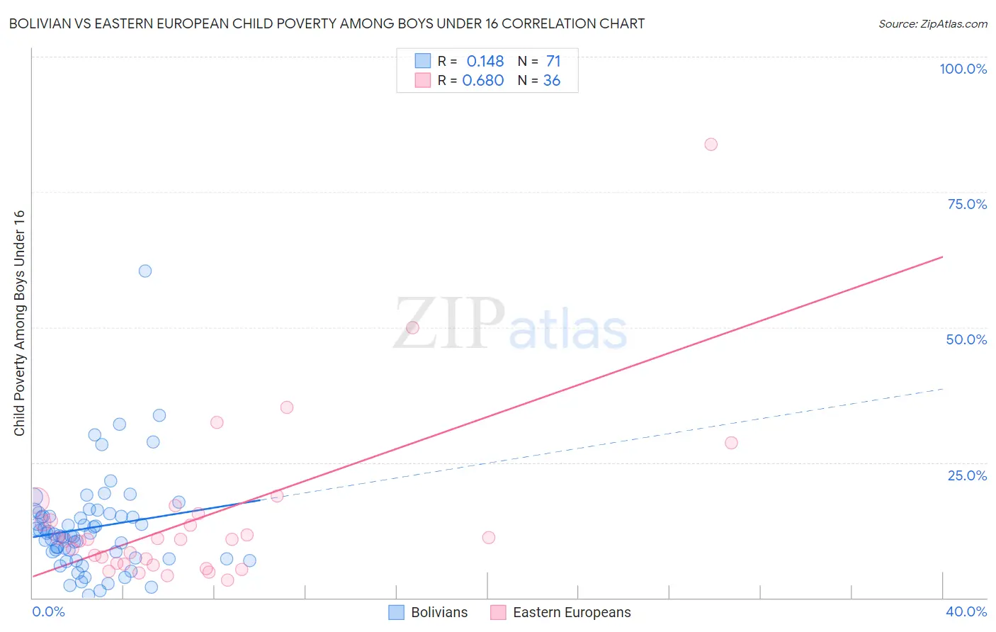 Bolivian vs Eastern European Child Poverty Among Boys Under 16