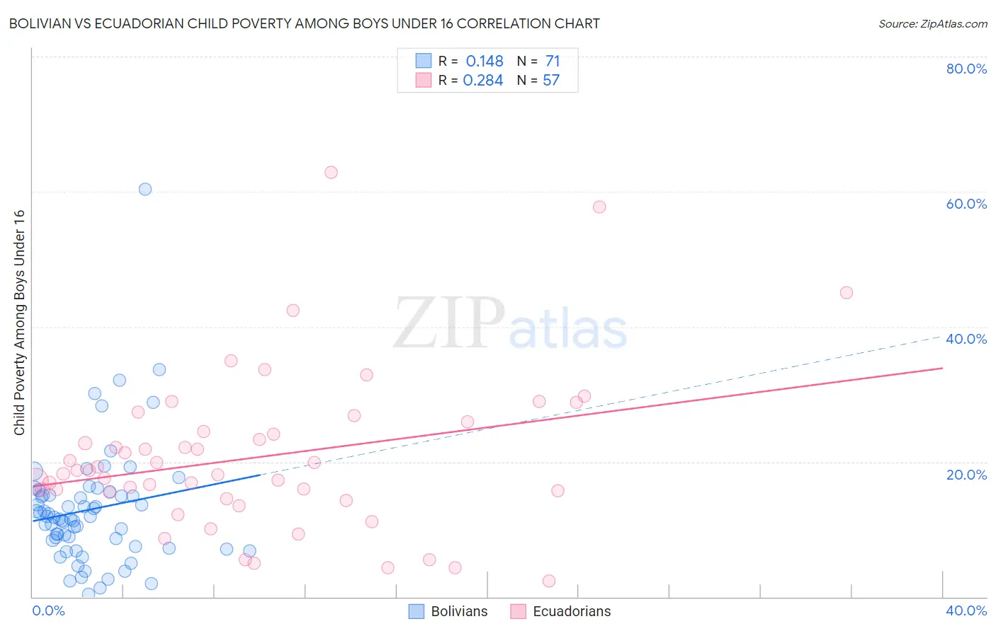 Bolivian vs Ecuadorian Child Poverty Among Boys Under 16